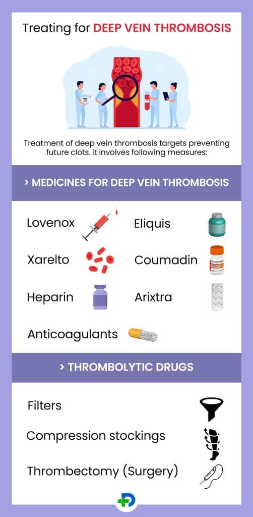 Treating for Deep vein thrombosis.