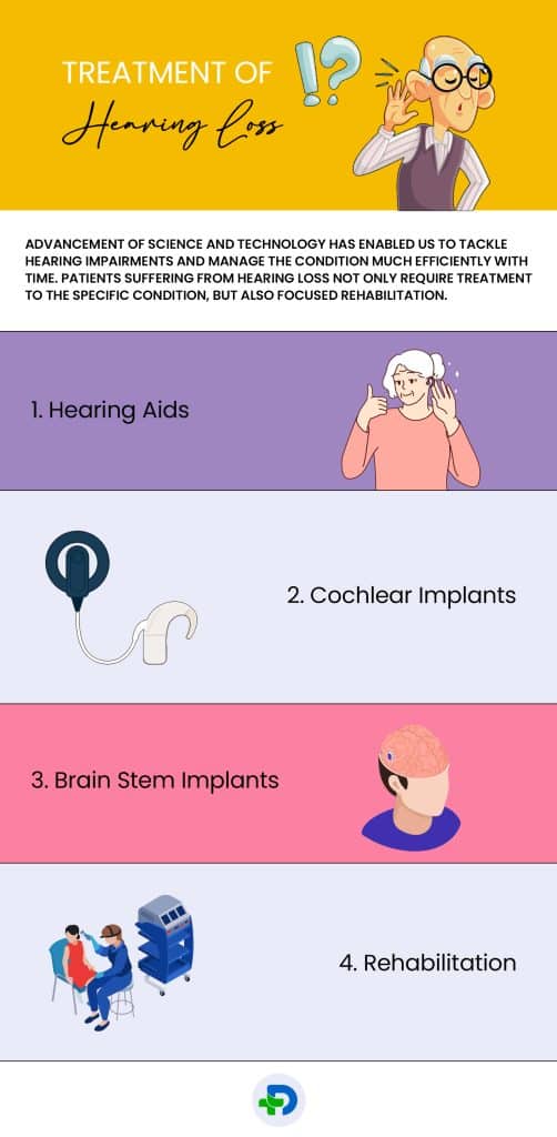 Treatment of Hearing Loss.