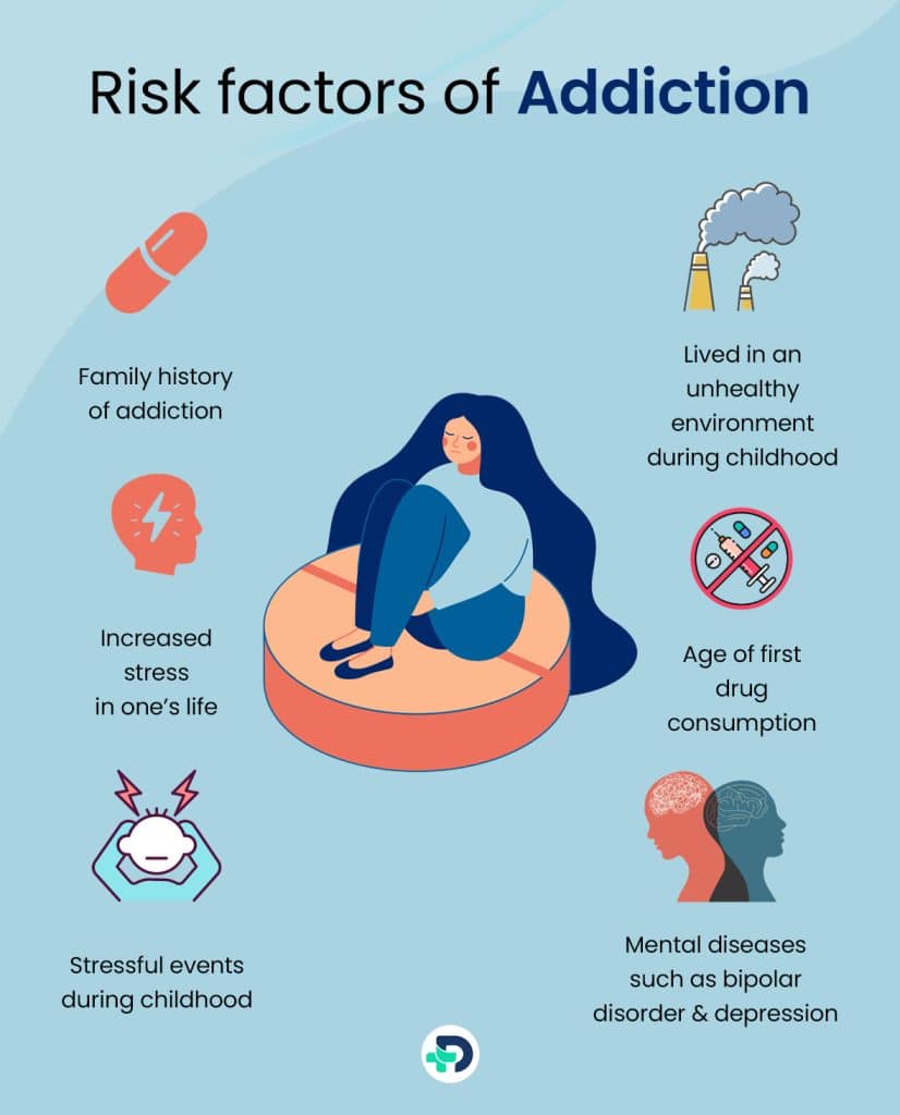 Risk factors of Addiction.