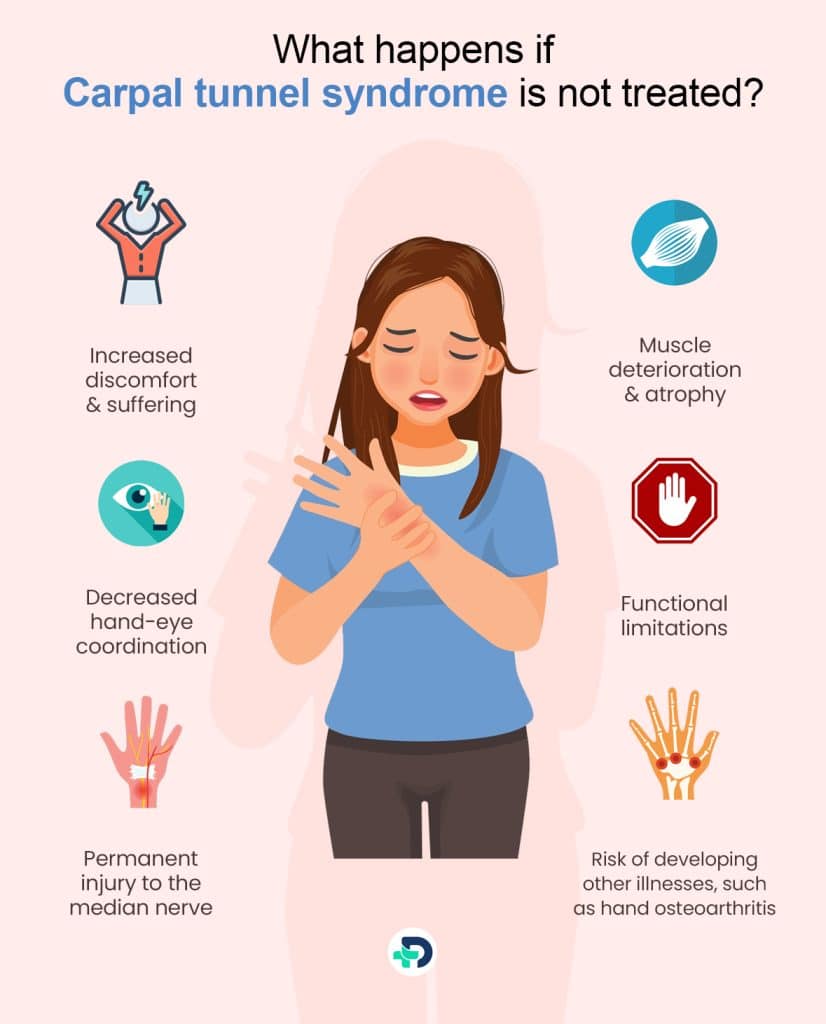 What happens if Carpal tunnel syndrome is not treated?