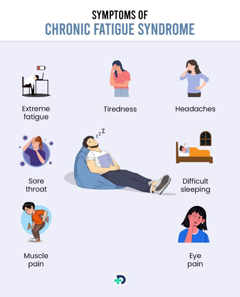 Symptoms of Chronic Fatigue syndrome.