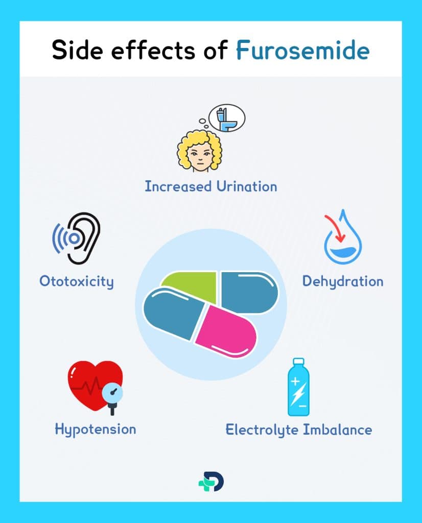 Side effects of Furosemide.