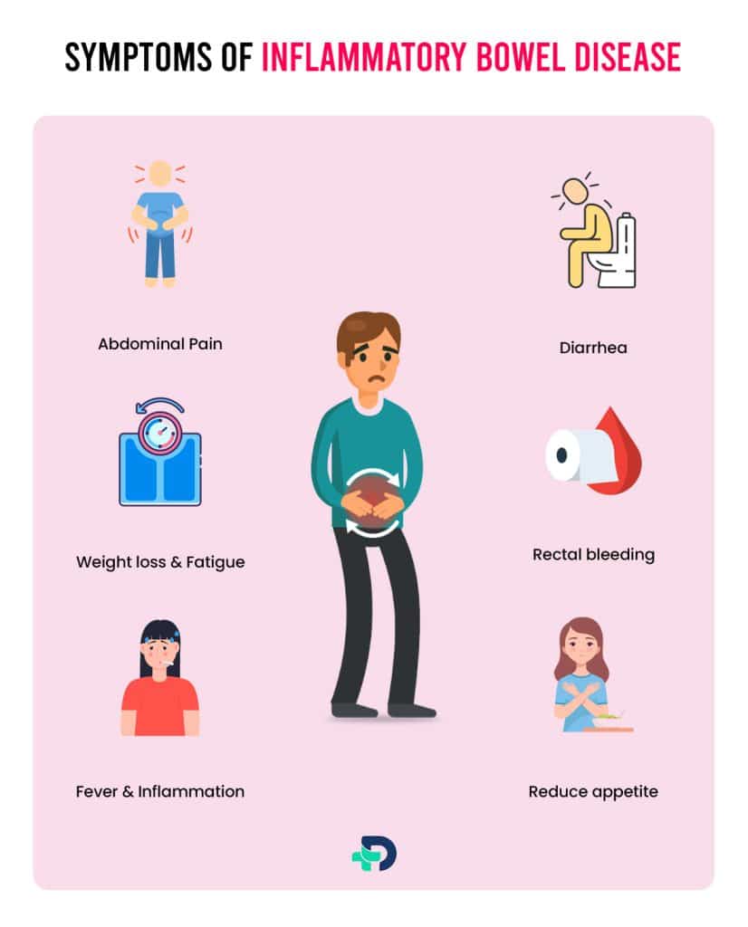 Symptoms of Inflammatory Bowel Disease.