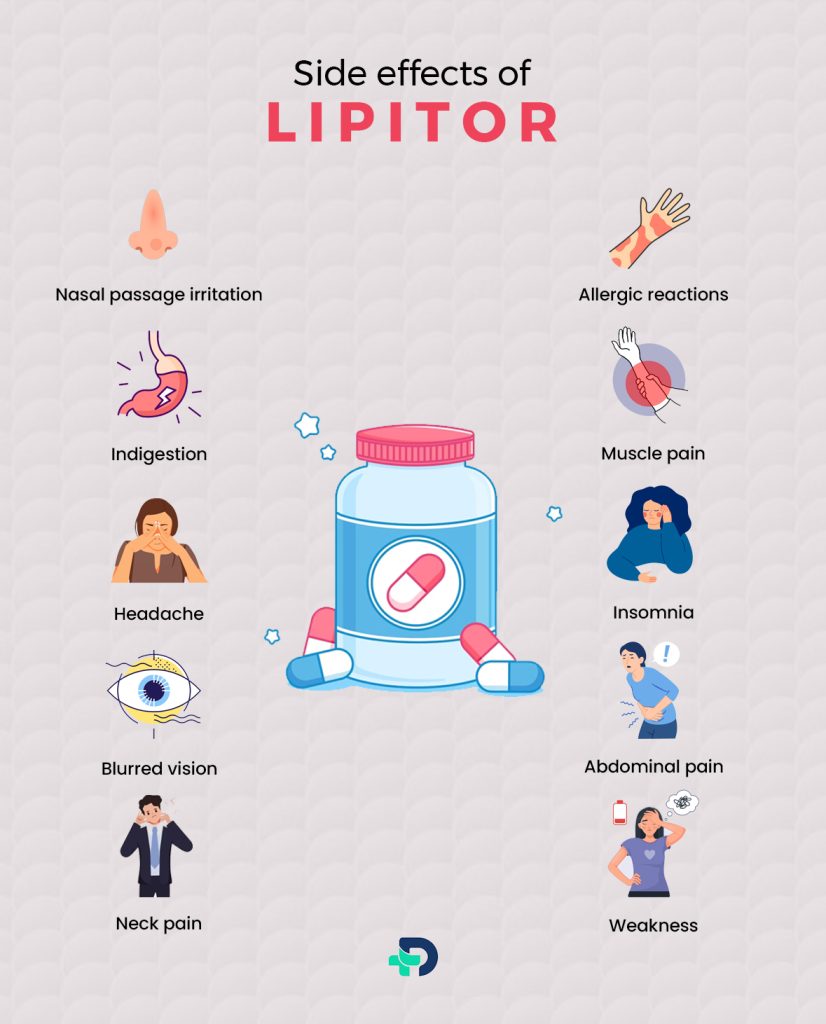 Side effects of Lipitor.