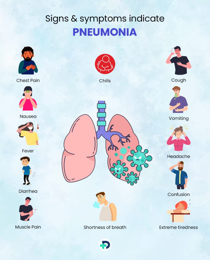 Signs & symptoms indicate Pneumonia.