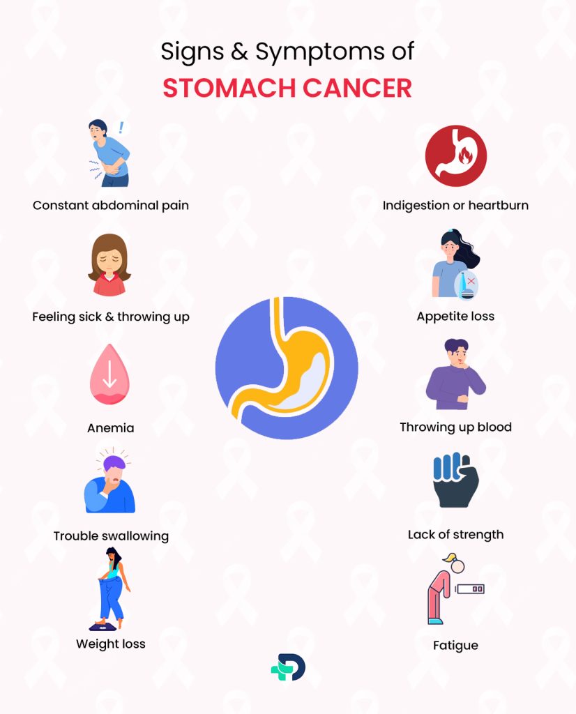 Signs & Symptoms of Stomach cancer.