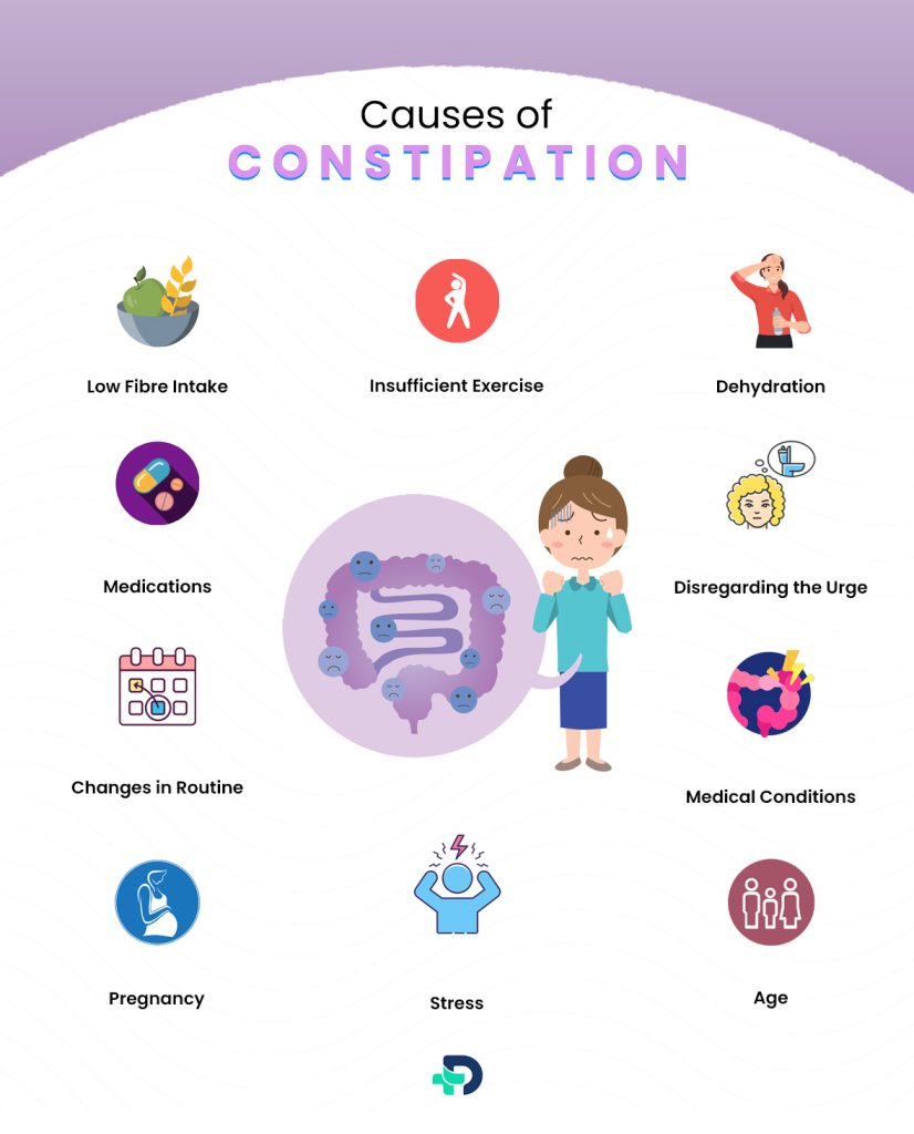 Causes of Constipation.